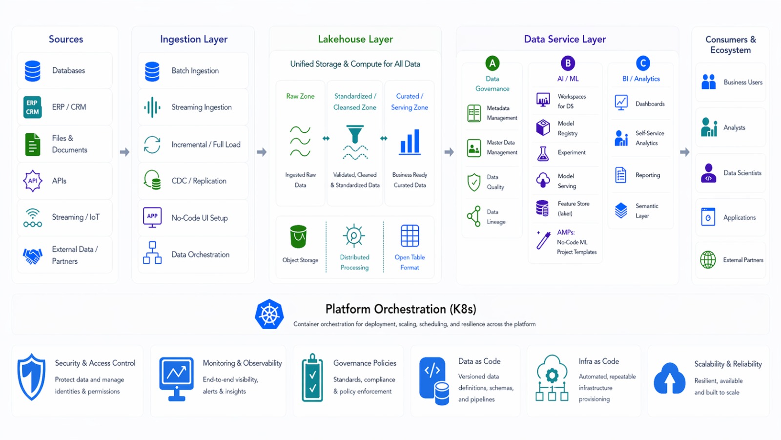 NATIS Data Platform Ecosystem Architecture