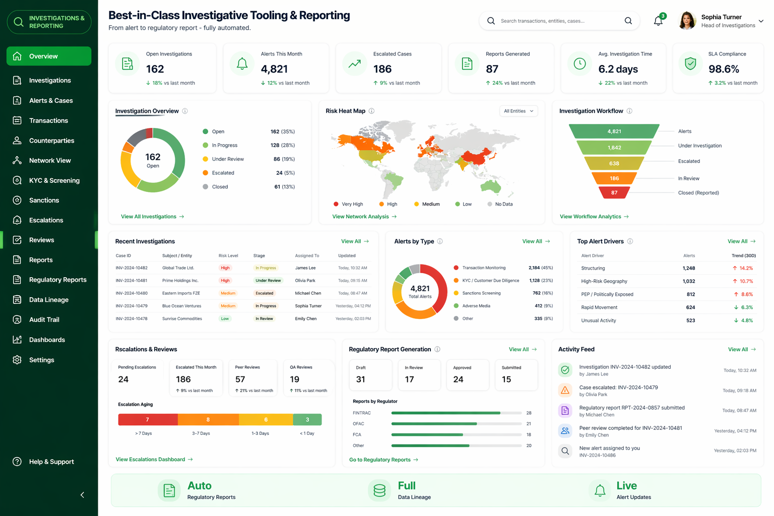 Best-in-Class Investigative Tooling & Reporting