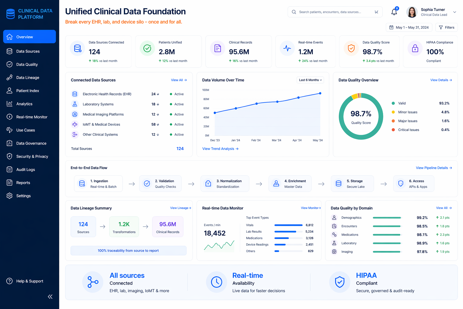 Unified Clinical Data Foundation