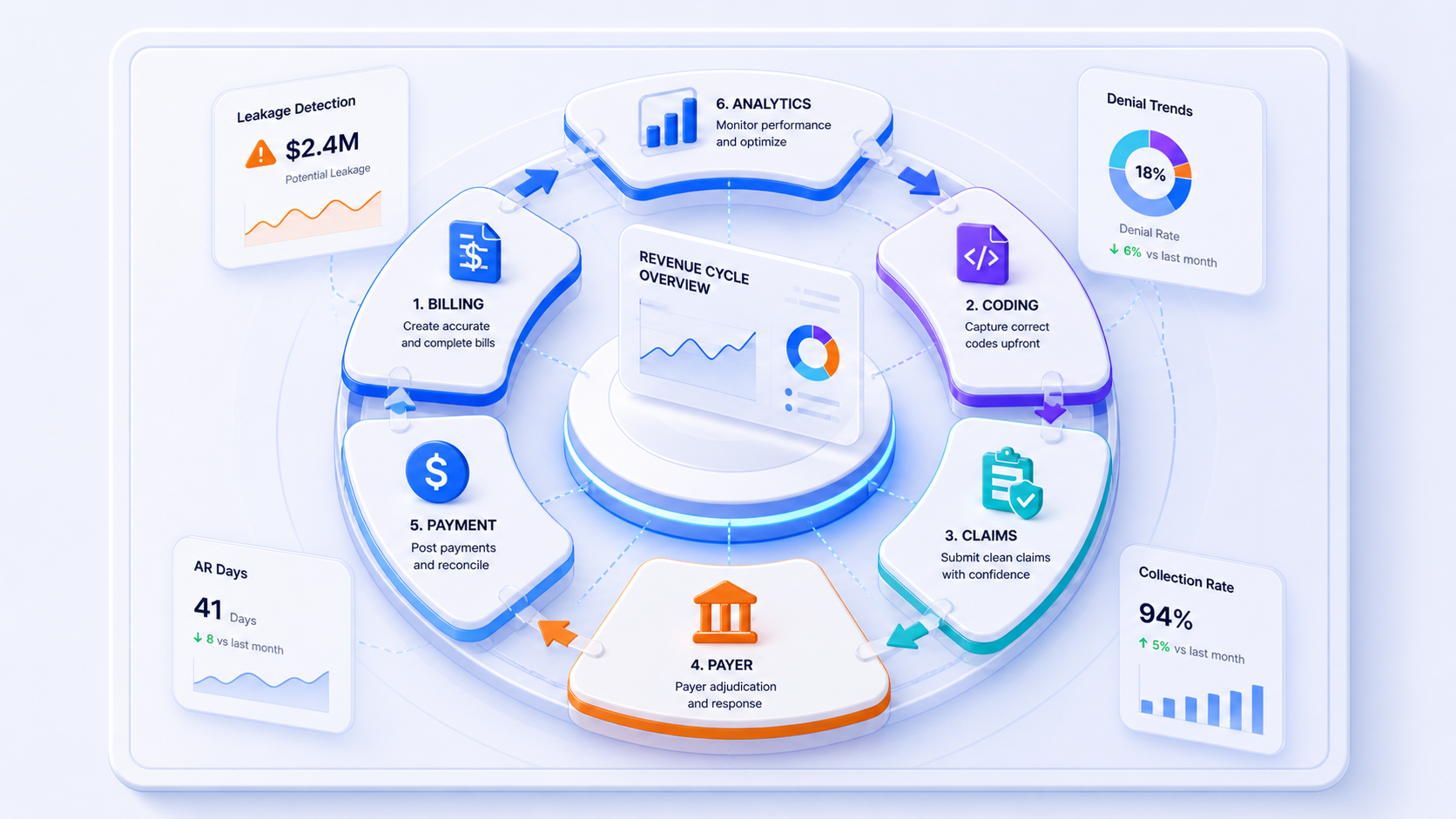 End-to-End Revenue Cycle Visibility