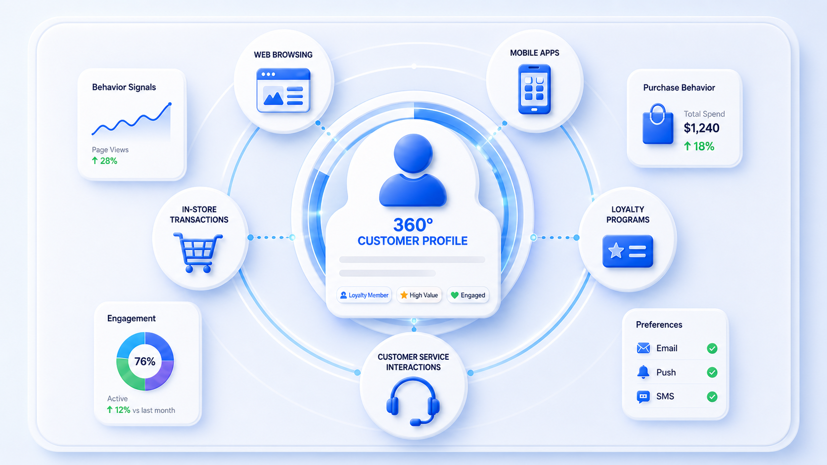 Dynamic 360° Customer Profiles