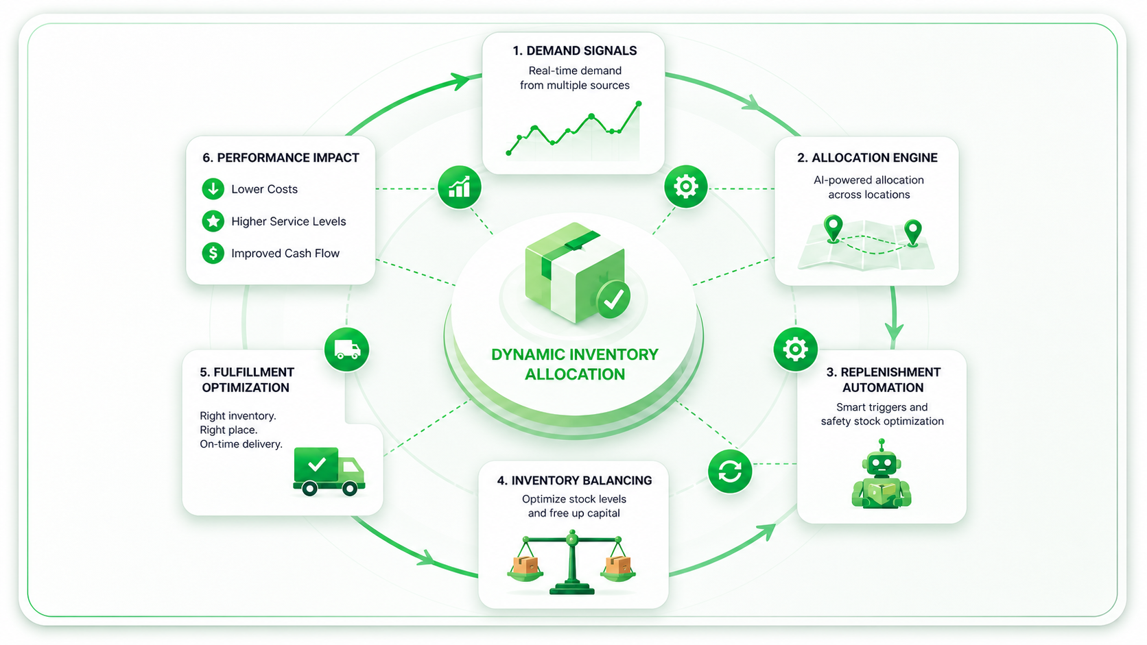 Dynamic Inventory Allocation & Replenishment