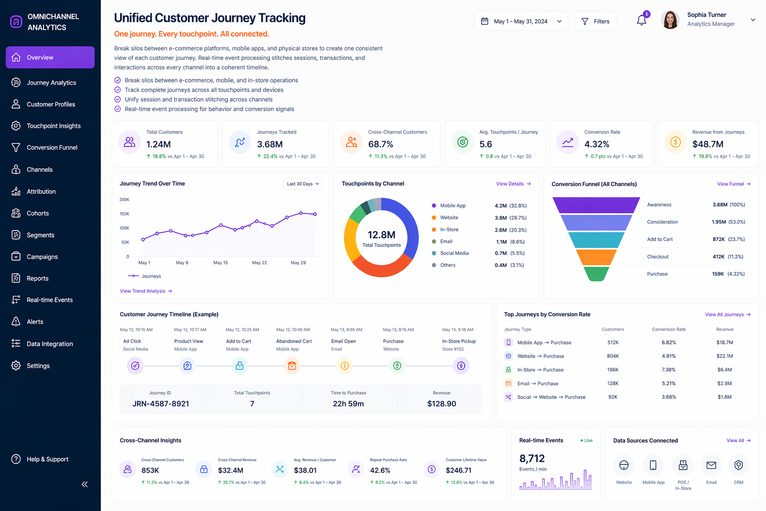 Unified Customer Journey Tracking