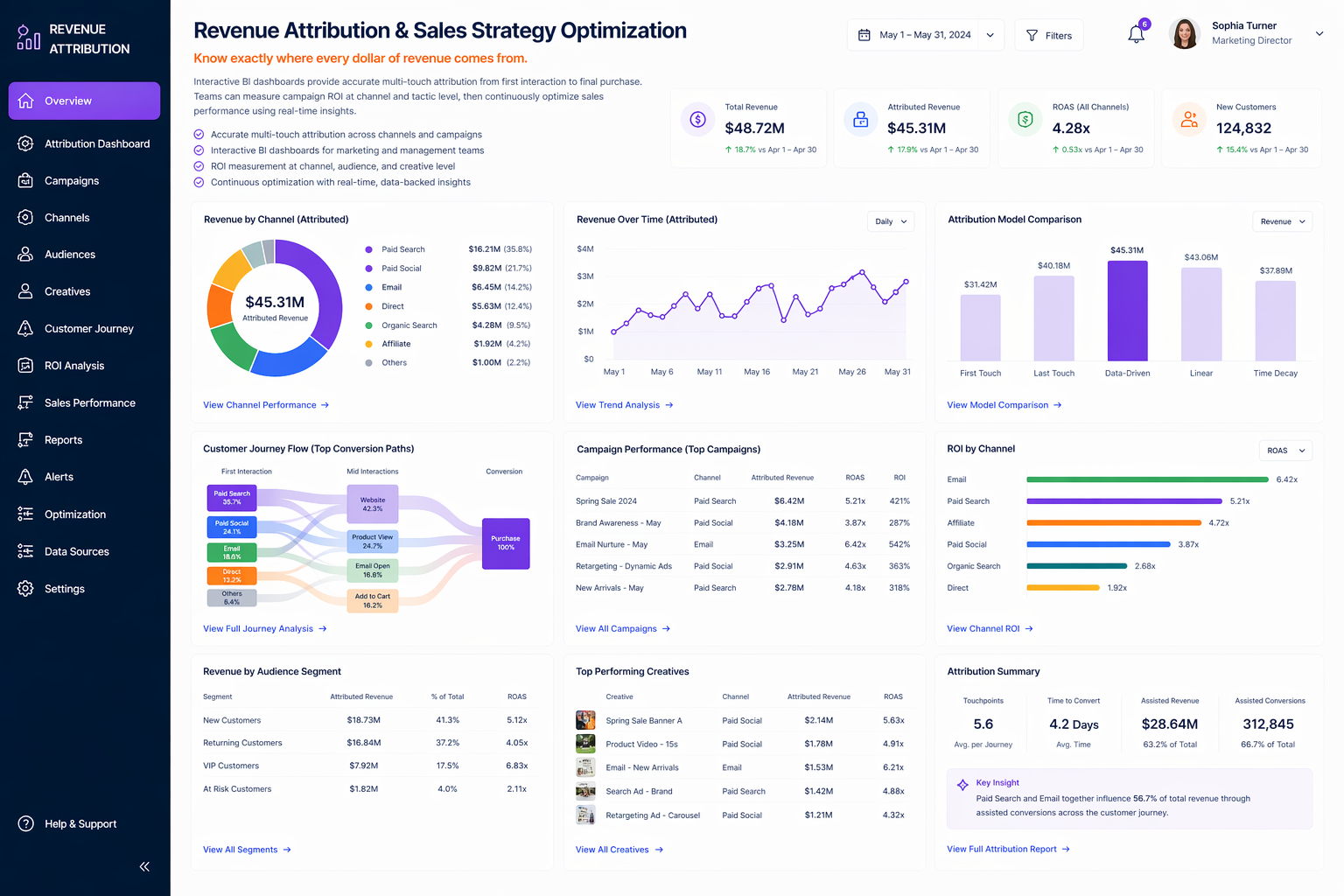 Revenue Attribution & Sales Strategy Optimization