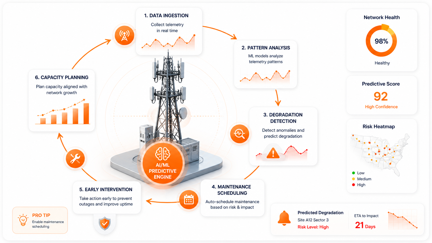 Predictive Maintenance & Uptime Assurance