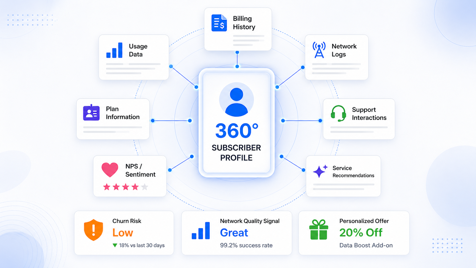 360° Subscriber Profiles