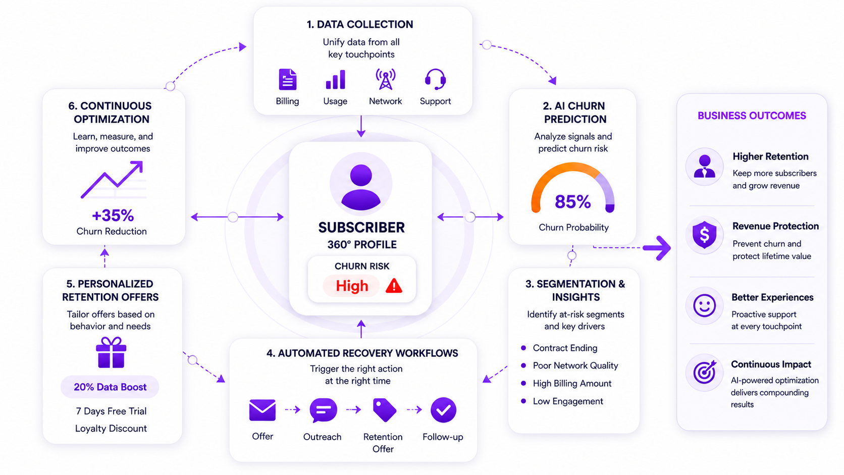AI Churn Prediction & Service Personalization