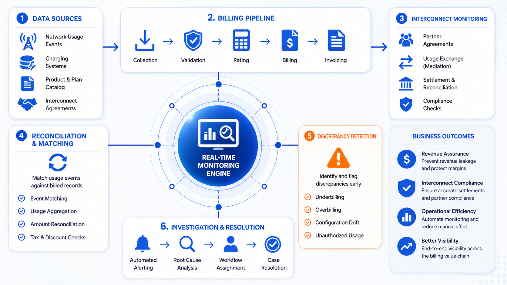 Billing Pipeline & Interconnect Monitoring