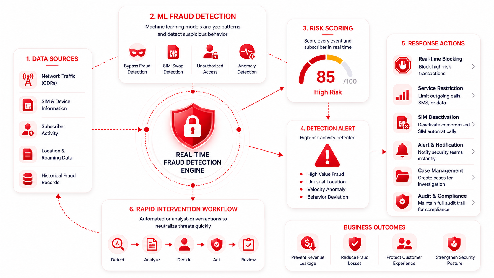 Advanced Fraud Detection & Response
