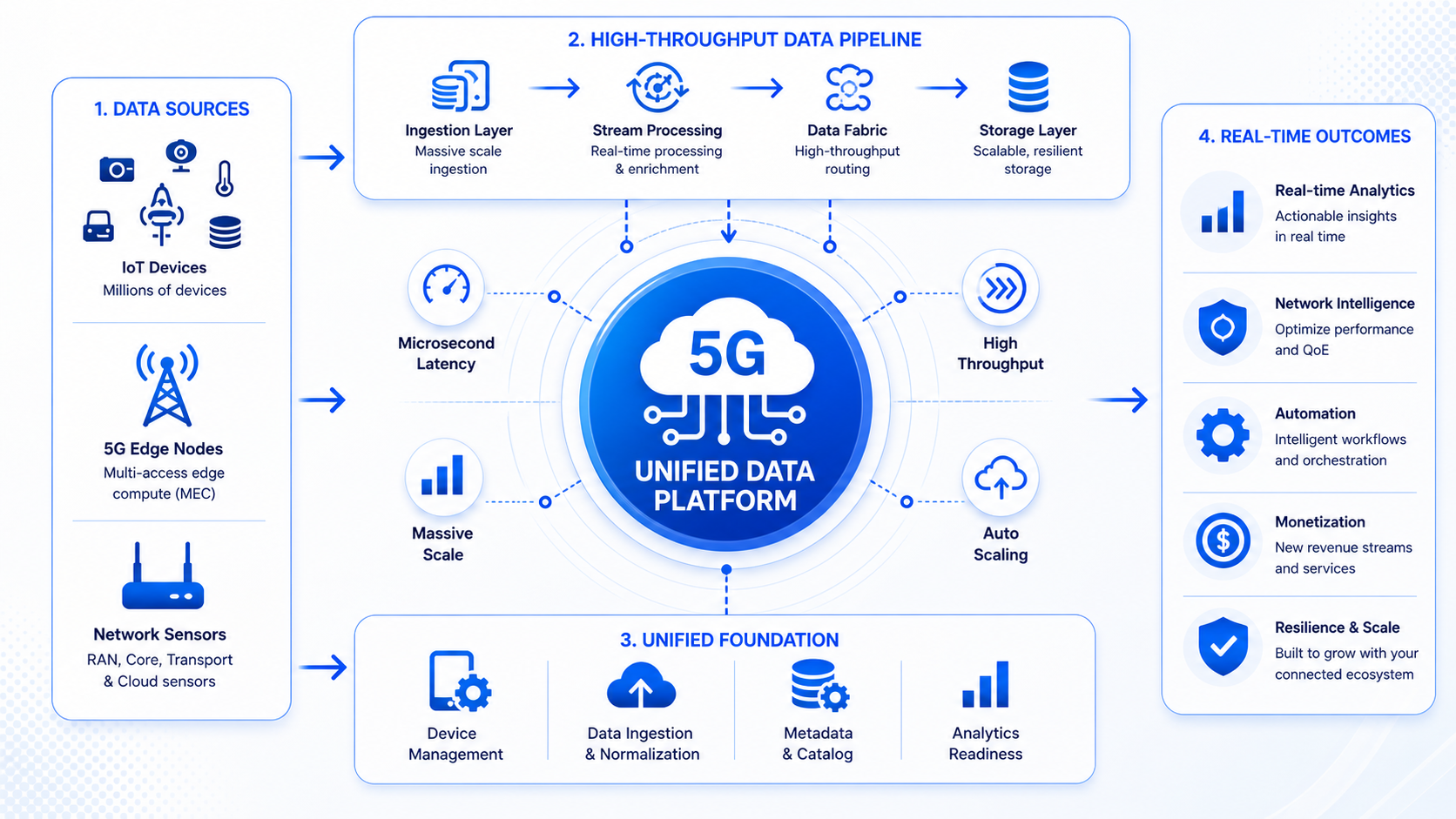 High-Throughput 5G & IoT Data Architecture