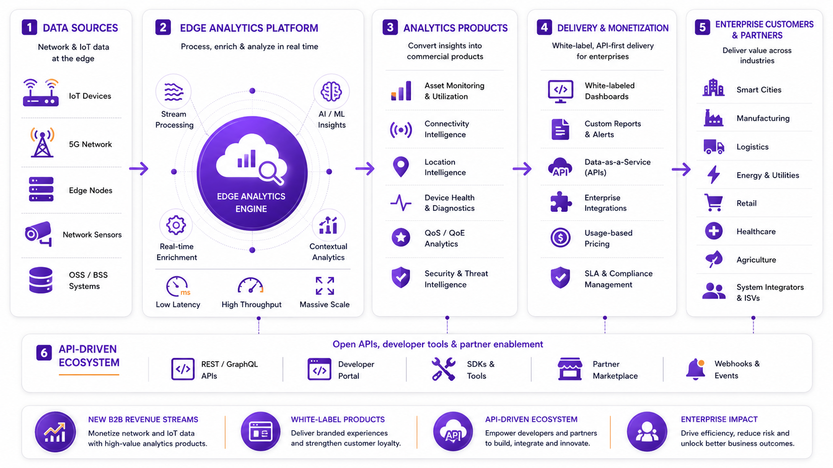 Edge Analytics & Enterprise Monetization