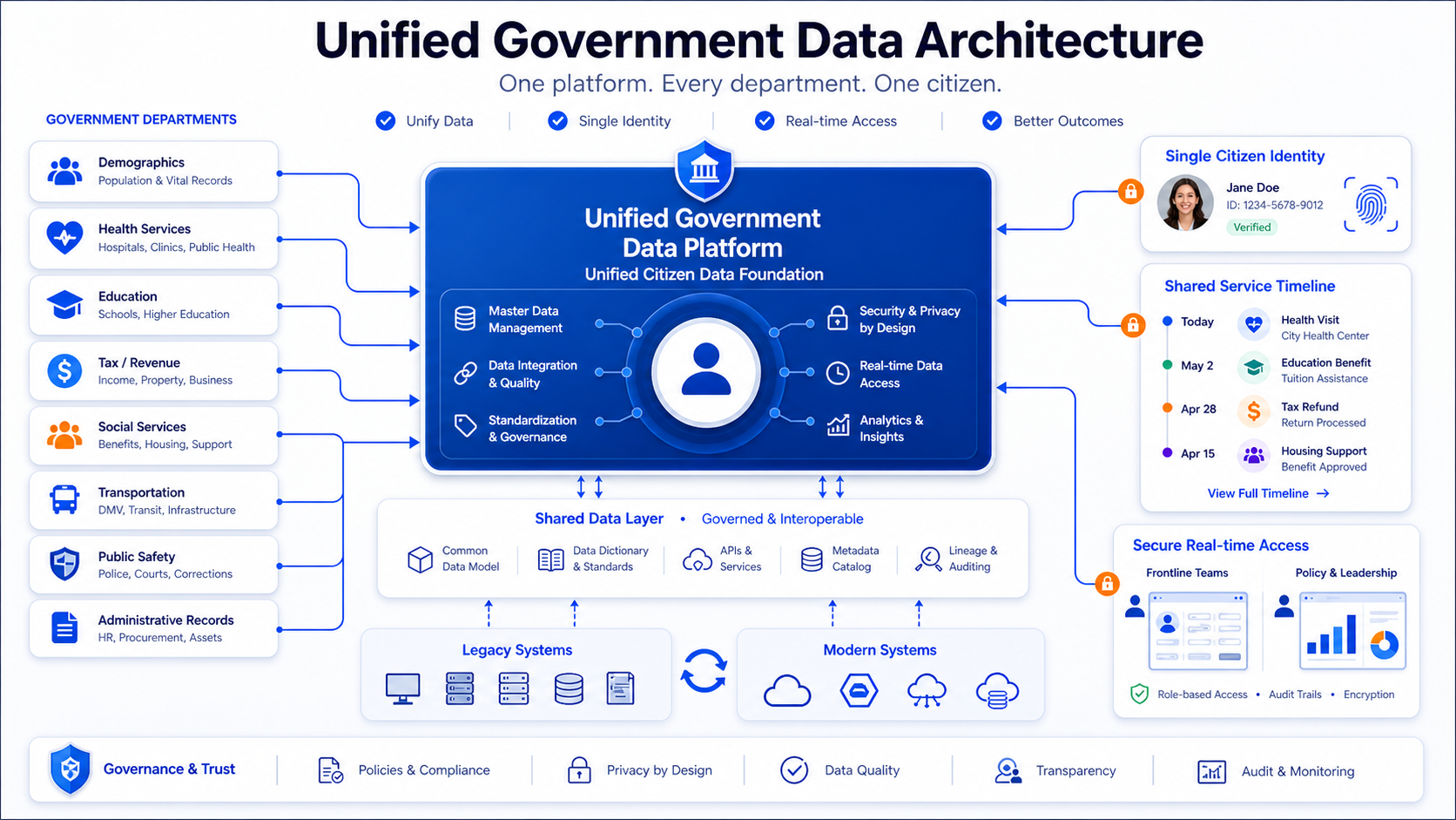 Unified Government Data Architecture