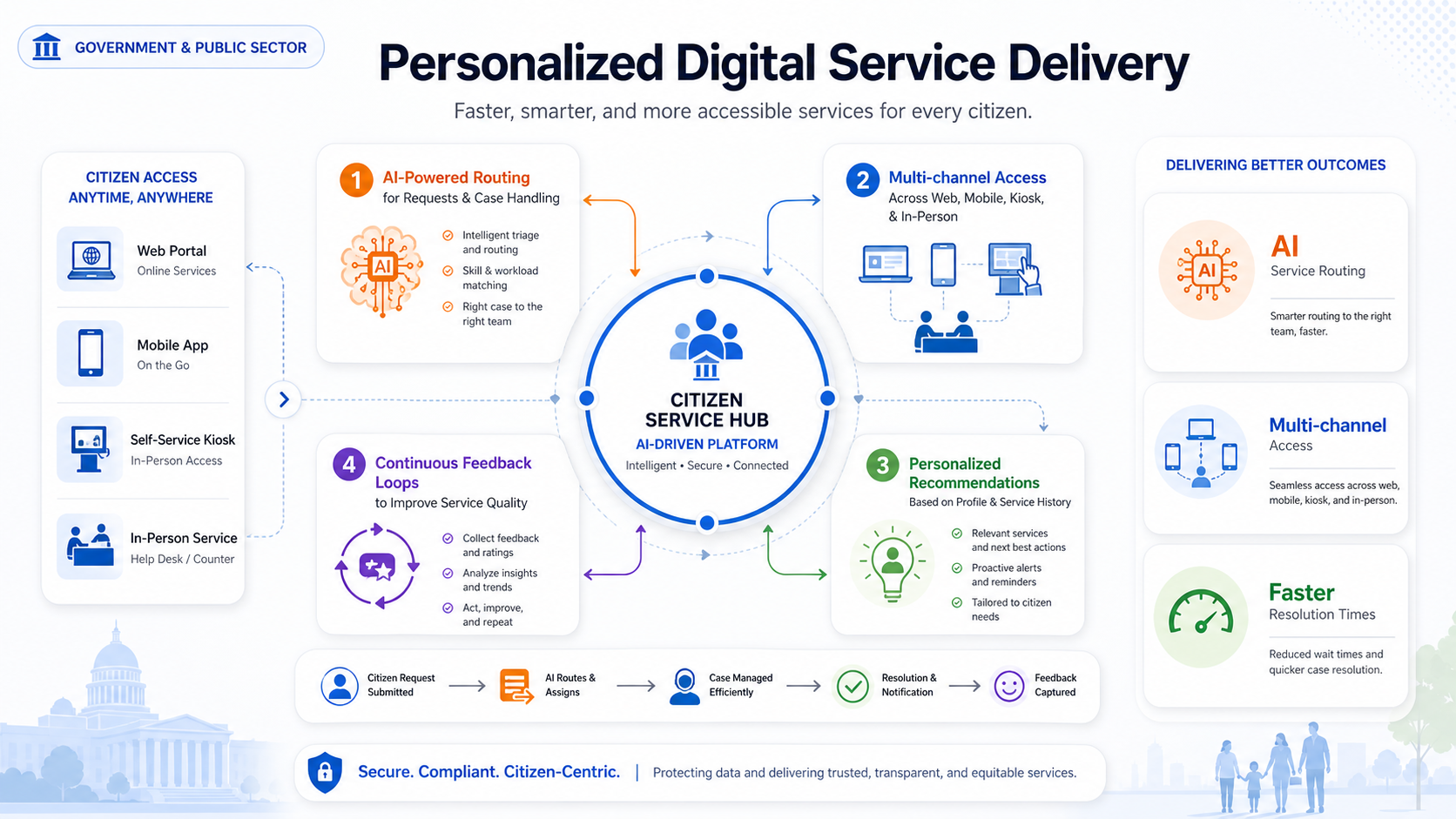 Personalized Digital Service Delivery