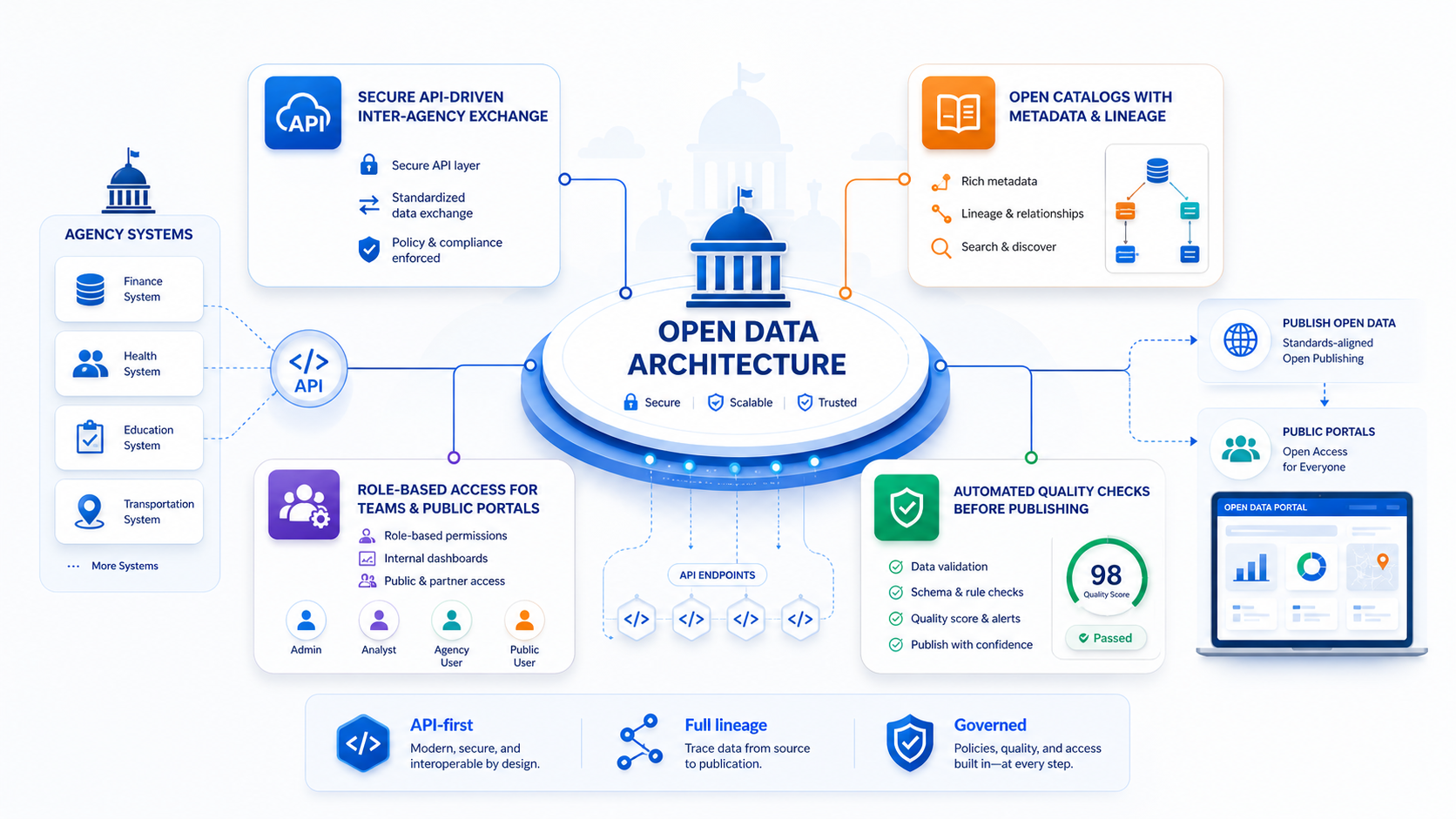 API-Driven Open Data Architecture
