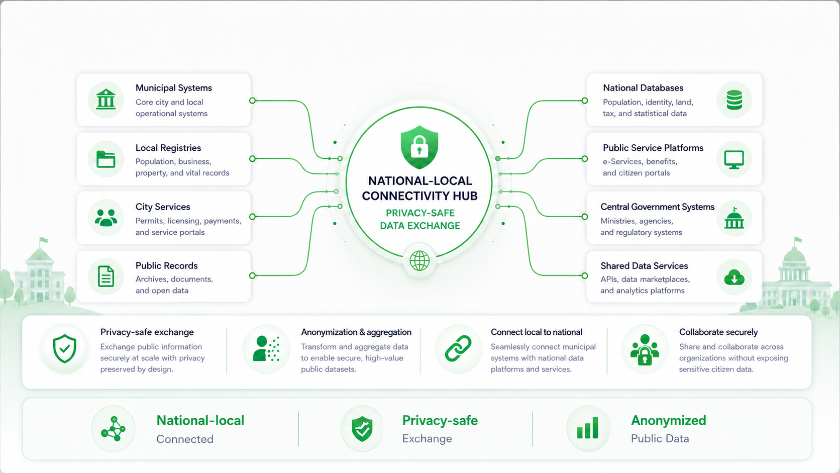 National-Local Data Connectivity & Privacy