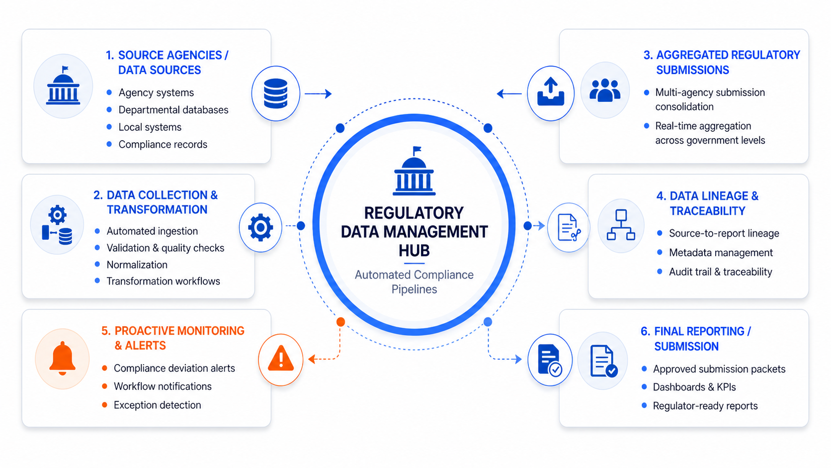 Automated Regulatory Data Pipelines