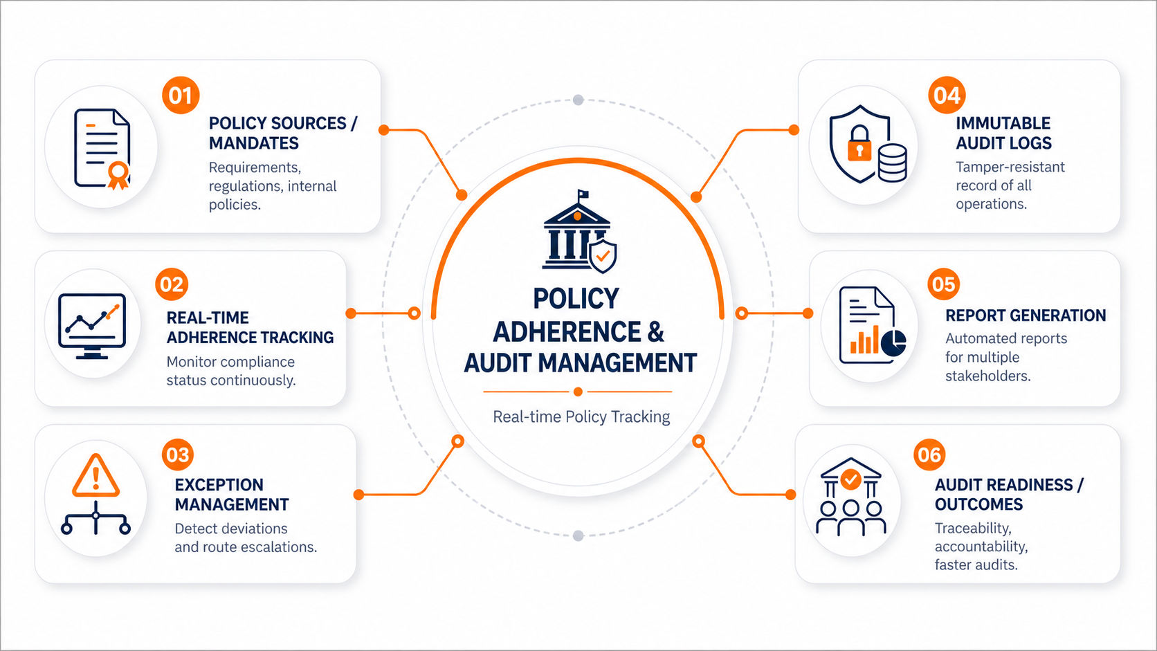 Policy Adherence & Audit Management